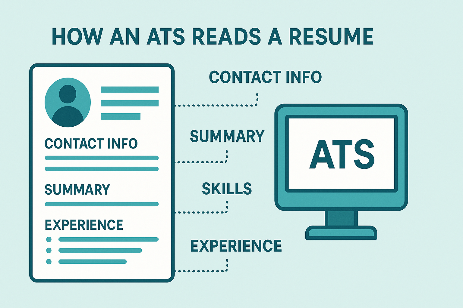 ATS resume scanning diagram showing how applicant tracking systems read resume sections.