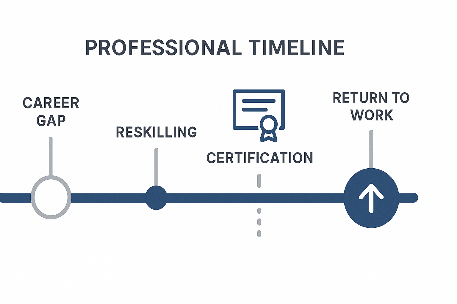 Timeline graphic showing career gaps, reskilling periods, and professional development milestones
