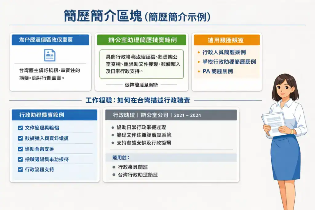 插画风格图片,主题为「简历简介区块(简历简介示例)」,画面说明行政助理简历简介的重要性,并展示办公室助理的简历摘要范例、适用职涯类型与行政职责示例,强调用词清楚、结构简洁,符合台湾职场与 ATS 履历筛选需求。